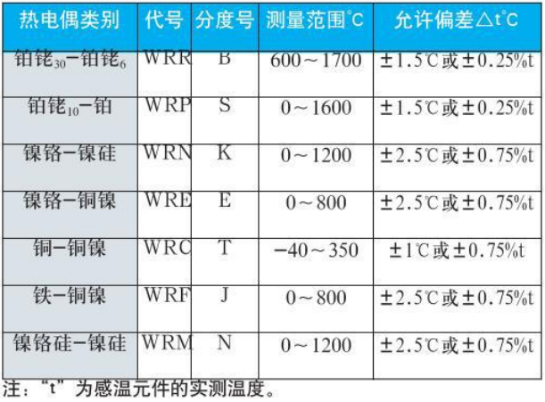 固定式熱電偶測量范圍對(duì)照表